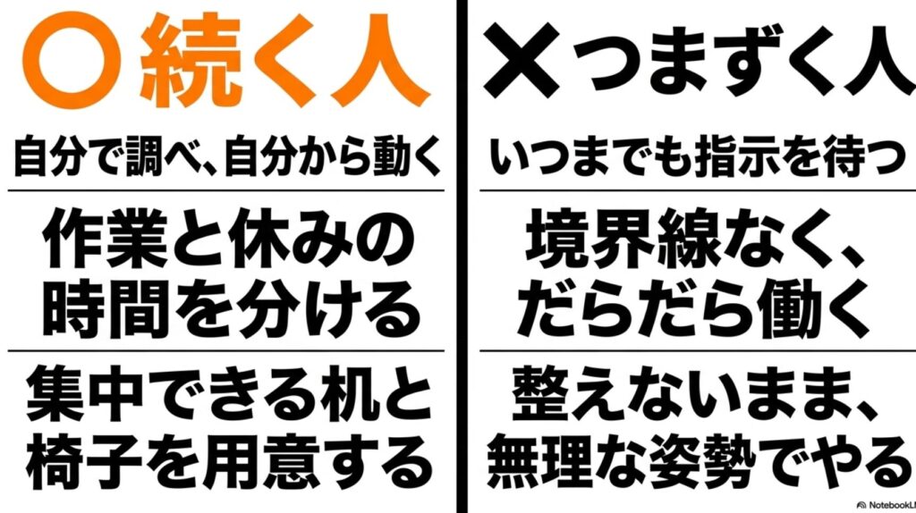 在宅ワークに向いてる人・向かない人を経験者が徹底解説 : 「自己管理は『才能』ですか？」という問いに対し 、意志の強さと根性ではなく 、自分を動かす「仕組み」であること 、才能は不要で環境とルールがすべてを決めること  を説明する図。