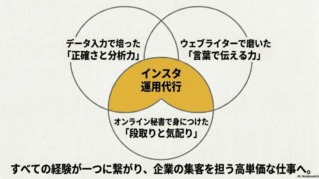 在宅ワークできる仕事は何がある？おすすめ職種と仕事内容 : データ入力の正確さと分析力、ウェブライターの言葉で伝える力、オンライン秘書の段取りと気配りが一つに繋がり、高単価なインスタ運用代行になることを示す図 。
