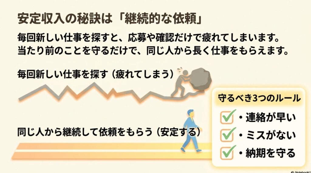 データ入力でパソコンができない人の稼ぎ方と安全な在宅副業の始め方 : 安定収入を得るために同じ人から継続して依頼をもらうための、連絡が早い、ミスがない、納期を守るという3つのルールの解説