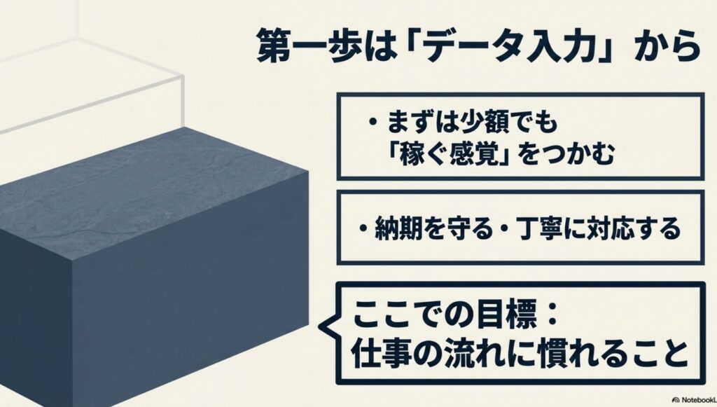 在宅ワークのメリットとデメリットを筆者の体験談から徹底解説 : 第一歩はデータ入力から 。少額でも稼ぐ感覚をつかみ 、納期を守り丁寧に対応する 。仕事の流れに慣れることを目標とする手順 。