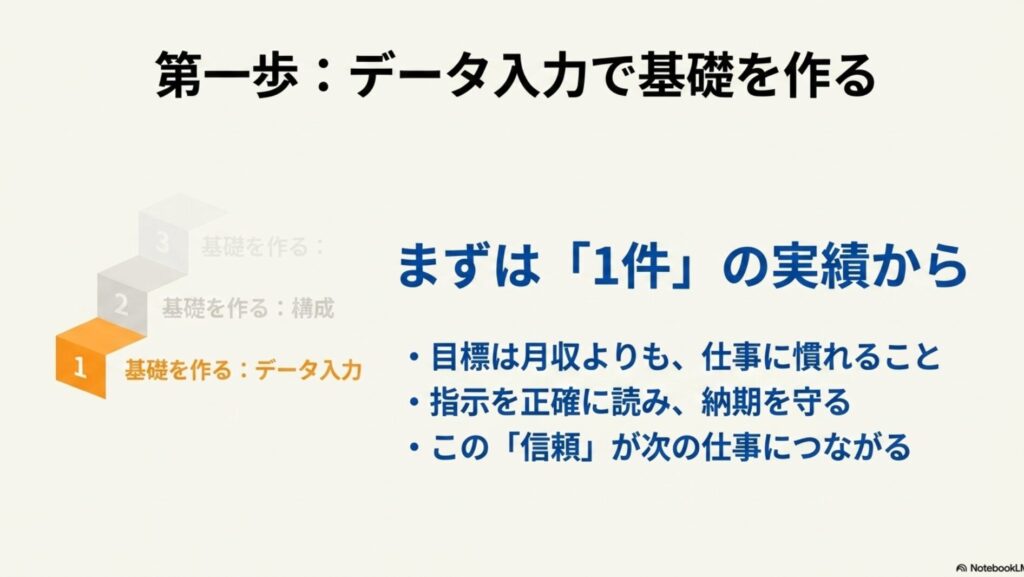 在宅ワークは羨ましいしずるい？出社組の本音と働く現実 : 第一歩はデータ入力で基礎を作る。目標は仕事に慣れることであり、指示を正確に読み納期を守ることで信頼を獲得し次の仕事につなげる手順