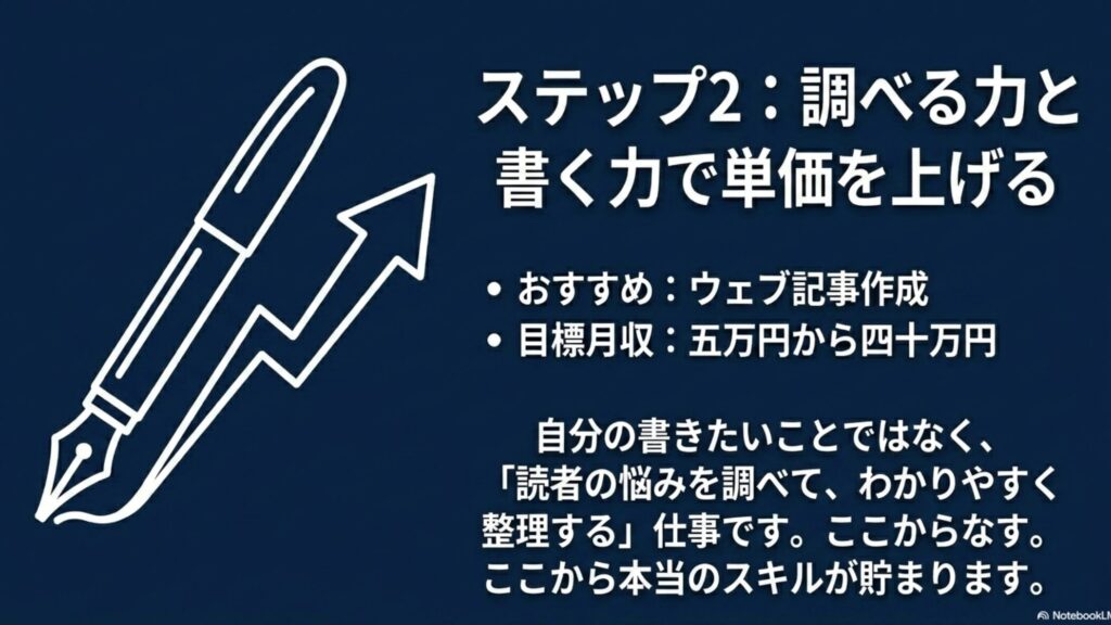 在宅ワークはスキルなしも可能?未経験におすすめの誰でもできる仕事 : ステップ1はスマホ作業やデータ入力で稼ぐ感覚に慣れること。大金ではなく、納期を守り丁寧に連絡するという在宅ワークの基礎体力を作る期間。