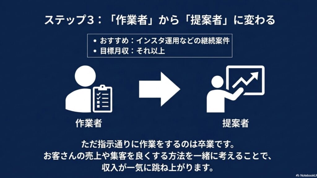 在宅ワークはスキルなしも可能?未経験におすすめの誰でもできる仕事 : ステップ2はウェブ記事作成などで調べる力と書く力で単価を上げること。自分の書きたいことではなく、読者の悩みを調べてわかりやすく整理する仕事。