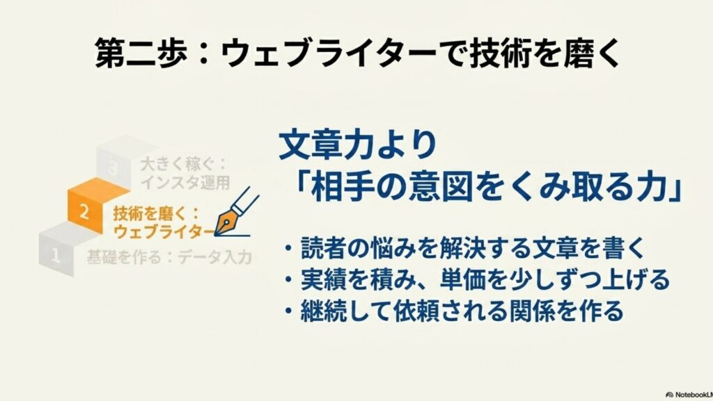 在宅ワークは羨ましいしずるい？出社組の本音と働く現実 : 第二歩はウェブライターで技術を磨く。文章力より相手の意図をくみ取る力を意識し、読者の悩みを解決する文章を書く手順