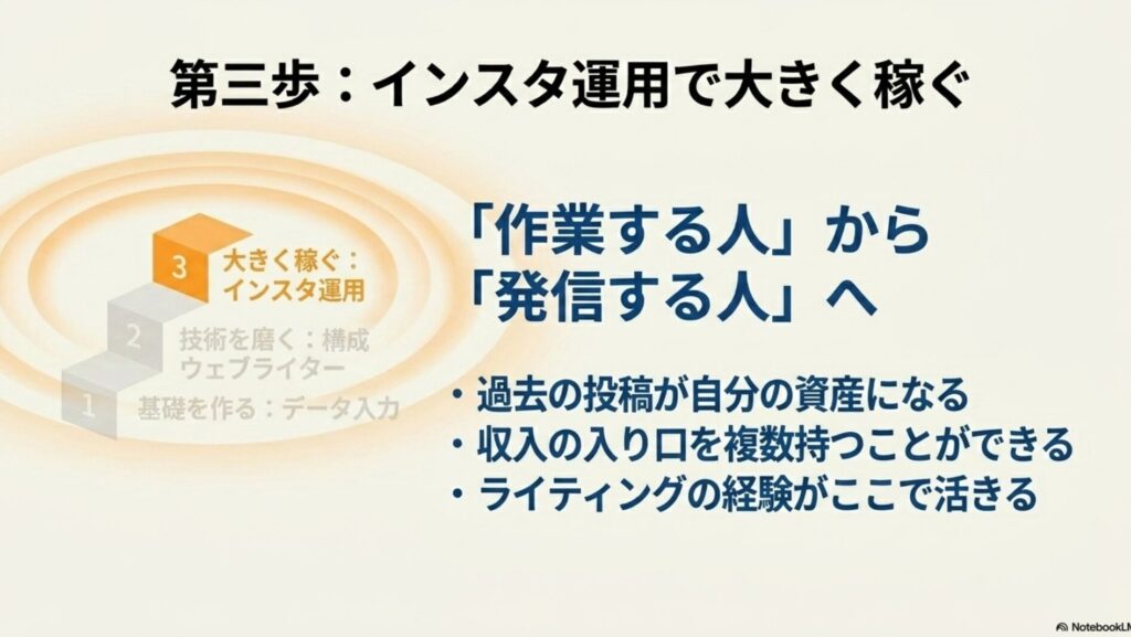 在宅ワークは羨ましいしずるい？出社組の本音と働く現実 : 第三歩はインスタ運用で大きく稼ぐ。作業する人から発信する人へ変わり、過去の投稿を資産にして収入の入り口を複数持つ手順