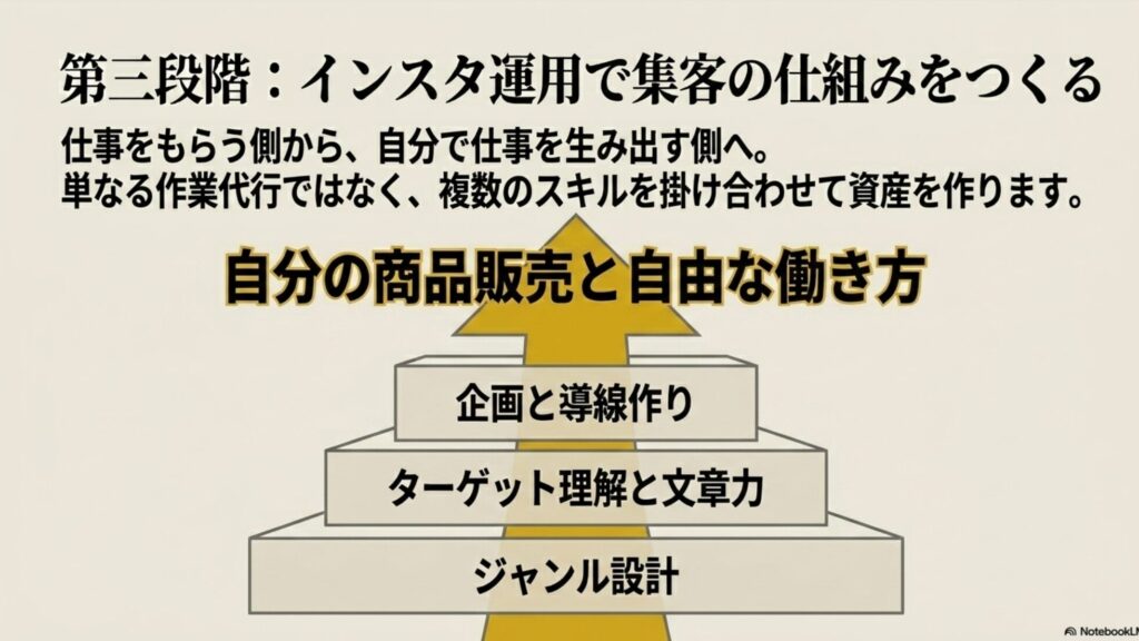 フリーランスに向いてる人と向かない人を実体験でわかりやすく診断 : ジャンル設計、ターゲット理解と文章力、企画と導線作りを土台にして自分の商品販売と自由な働き方を目指すインスタ運用のピラミッド図 。