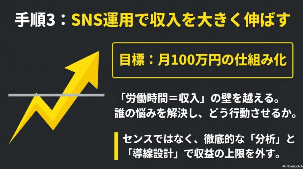 【絶望】20代後半でフリーランスを始めた現実を実体験で解説 : 右肩上がりの矢印のイラスト。目標月100万円の仕組み化として、労働時間の壁を越えて収益の上限を外す手順3