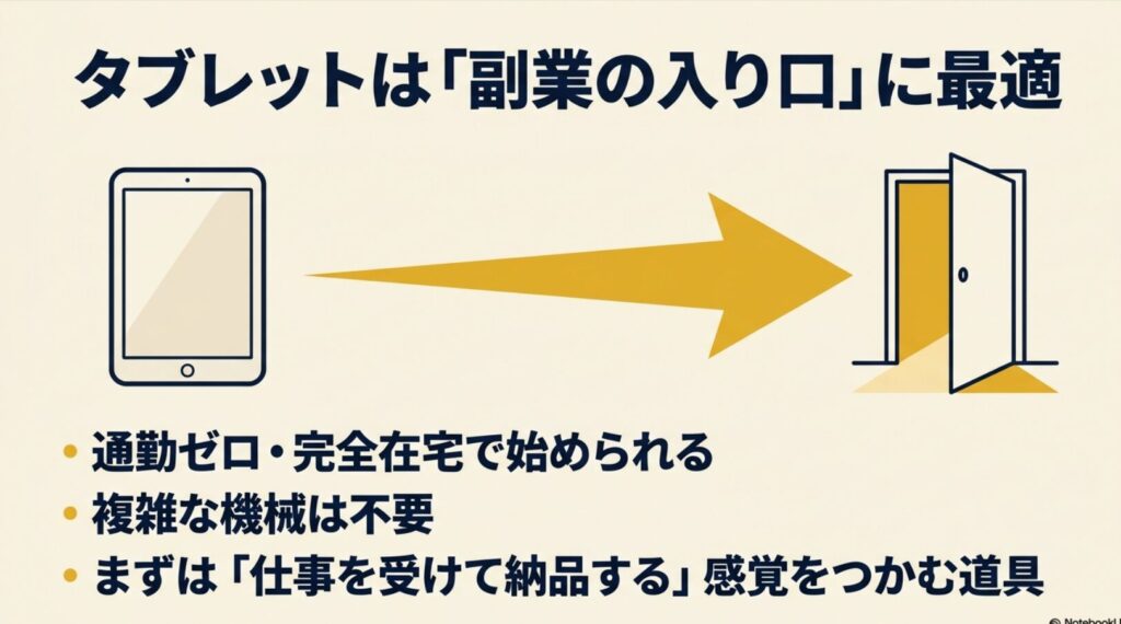 【iPadで副業】データ入力の完全在宅ガイドと失敗しない選び方 : 通勤ゼロ・完全在宅で始められ、複雑な機械は不要であるため、タブレットは副業の入り口に最適であることを示すスライド画像