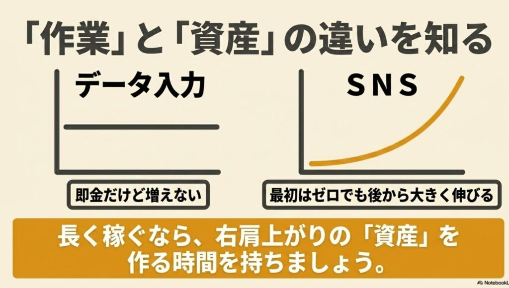 iPadでできる副業は?初心者におすすめをYUMIの体験談で解説 : 作業と資産の違い。即金だけど増えない「データ入力」と、最初はゼロでも後から大きく伸びる「SNS」の比較 。