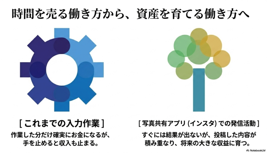データ入力の仕事はなくなる?将来性:手を止めると収入が止まる入力作業から、投稿が積み重なり資産となるInstagramでの発信活動への移行を図解した歯車と木のイラスト