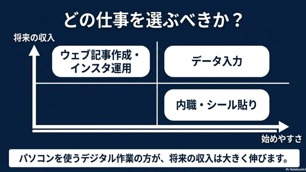在宅ワークはスキルなしも可能?未経験におすすめの誰でもできる仕事 : 初心者が絶対に忘れてはいけないのは、スキルの差より信頼の差。返信を早くし、納期を守り、指示通りに動くことが最大の武器になるというメッセージ。