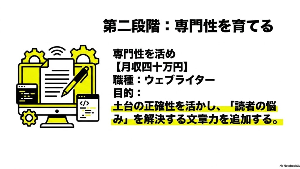 ノマドワーカーの年収と収入の現実を体験談で徹底解説します : ノマドワーカー第二段階(月収40万円)の解説 。ウェブライターとして、土台の正確性を活かしながら読者の悩みを解決する文章力を追加し専門性を育てる手順 。