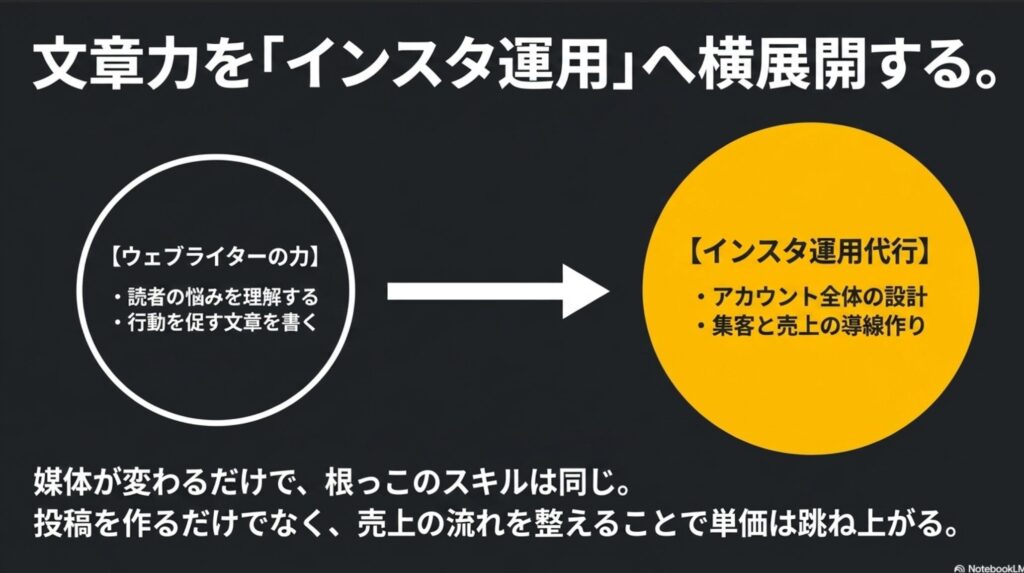 フリーランスで月100万を達成する現実ロードマップ : ウェブライターの文章力をインスタ運用代行へ横展開する図解