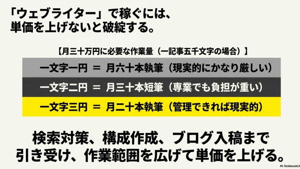 【実体験】フリーランスで月30万稼ぐ現実と始め方の完全ガイド : Webライターが月30万円稼ぐために必要な作業量目安。構成作成やブログ入稿まで引き受け、単価を上げないと作業量で破綻する現実