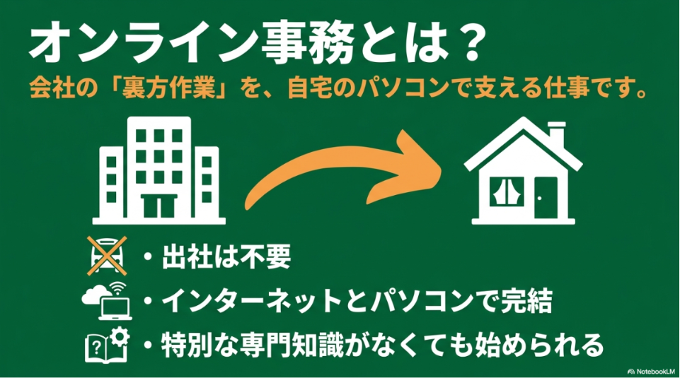 オンライン事務とは?副業未経験の仕事内容:インターネットとパソコンで完結し出社不要で会社の裏方作業を支えるオンライン事務の図解