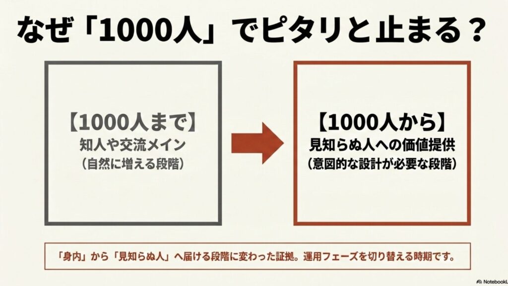 インスタのフォロワーが1000人から増えない壁：1000人までは知人や交流メインだが、1000人からは見知らぬ人への価値提供が必要になるため、意図的な設計が必要であると解説するスライド