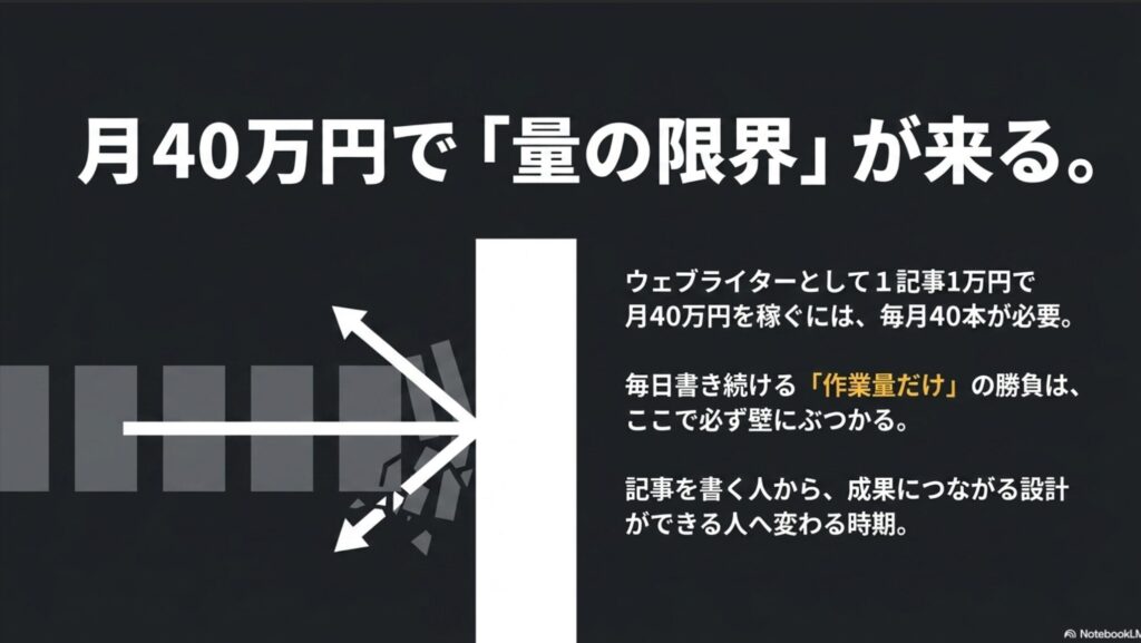 フリーランスで月100万を達成する現実ロードマップ : 停滞する作業者から飛躍する提案者への働き方の移行を示す表
