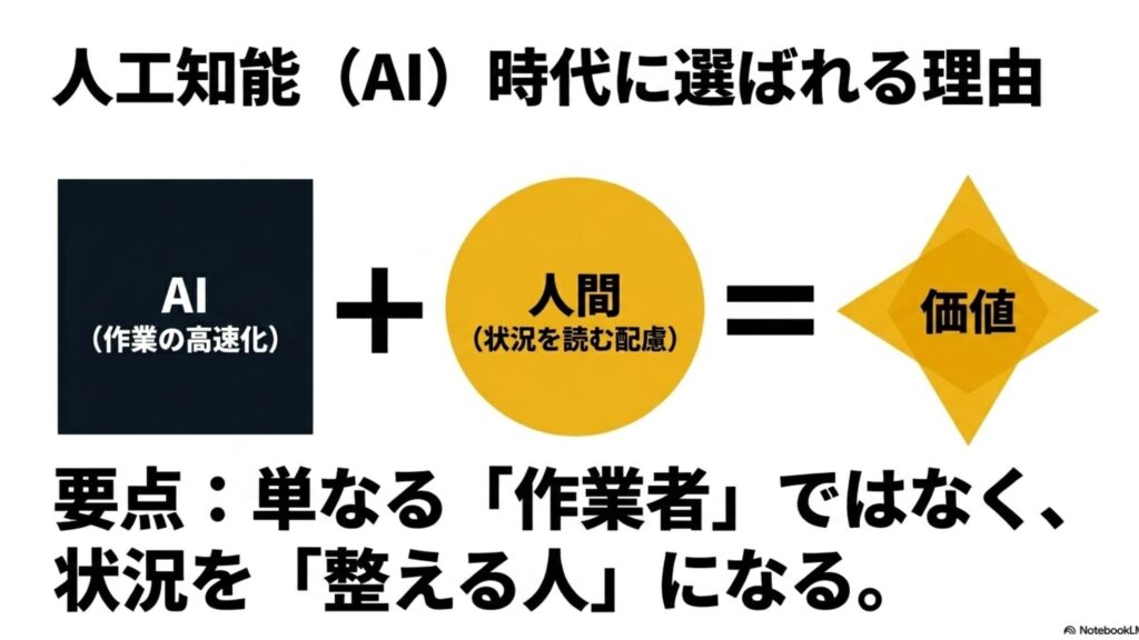 未経験から始めるオンライン秘書のポートフォリオ作成術 : AIによる作業の高速化に、人間ならではの状況を読む配慮を掛け合わせることで、単なる作業者ではなく「状況を整える人」として価値が出ることを示すスライド