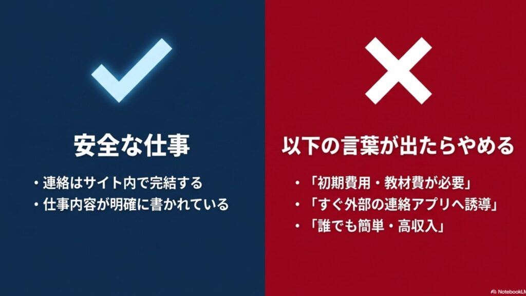 在宅ワークで月5万から10万稼ぐ現実解と安全な始め方 : 青いチェックマークの横に「安全な仕事（連絡はサイト内で完結する・仕事内容が明確に書かれている）」 、赤い✕マークの横に「以下の言葉が出たらやめる（初期費用・教材費が必要、すぐ外部の連絡アプリへ誘導、誰でも簡単・高収入）」と書かれた 、副業詐欺対策の注意喚起スライド画像。