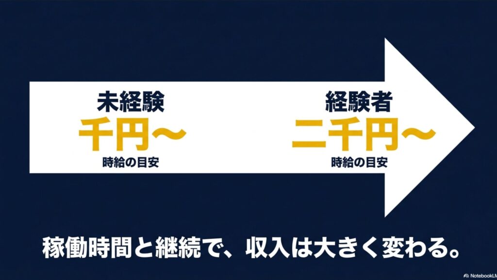 オンライン秘書の求人の探し方|フルリモート・未経験・在宅対応 : 指示待ち・作業代行で単価が上がりにくい「オンライン事務」と、先回り・業務の相棒で単価が上がりやすい「オンライン秘書」の特徴を比較したスライド画像。