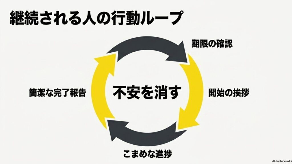 オンライン秘書をクラウドワークスで未経験から始める方法 : オンライン秘書として継続案件を獲得するための行動ループ(期限の確認、開始の挨拶、こまめな進捗、簡潔な完了報告)を循環図で表し、クライアントの不安を消すプロセスを視覚化したスライド。
