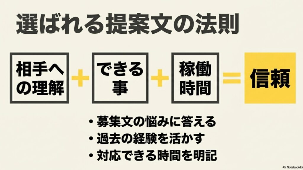 オンライン秘書をクラウドワークスで未経験から始める方法 : 選ばれる提案文の法則として、「相手への理解+できる事+稼働時間=信頼」という公式と、募集文の悩みに答える・過去の経験を活かす・対応できる時間を明記するというポイントを示したスライド。