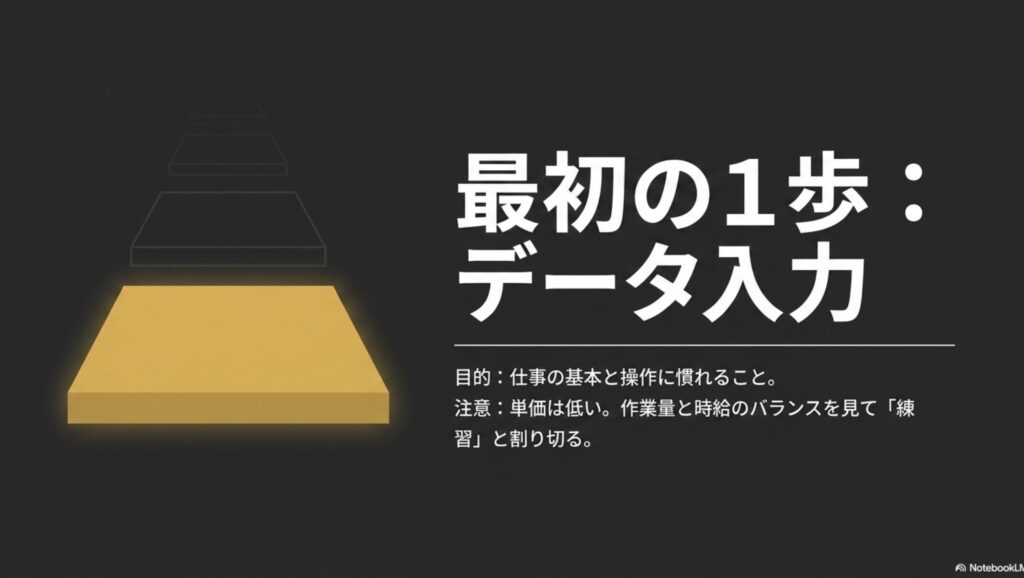在宅ワークをパソコンなしスマホのみでOK!安全なアプリで始める : 最初の1歩としてのデータ入力の目的(仕事の基本と操作に慣れること)と、単価が低いため作業量と時給のバランスを見て「練習」と割り切るべきという注意点を、階段のイラストと共に説明するスライド。