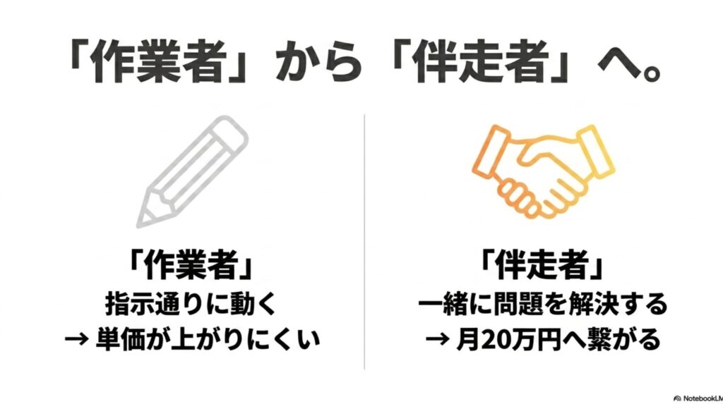 在宅ワークで月収20万を未経験から目指す現実的手順 : 「作業者」から「伴走者」への変化を説明するスライド。指示通りに動くだけの作業者は単価が上がりにくく、一緒に問題を解決する伴走者になることが月20万円へ繋がることを解説した画像。