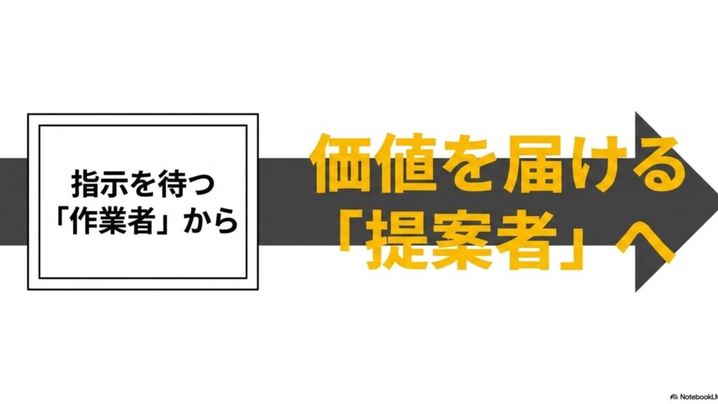 在宅ワークで月収30万を狙うなら知るべき収入戦略完全ガイド : 指示を待つだけの「作業者」から、価値を届ける「提案者」へと視点を変えることの重要性を示した図。