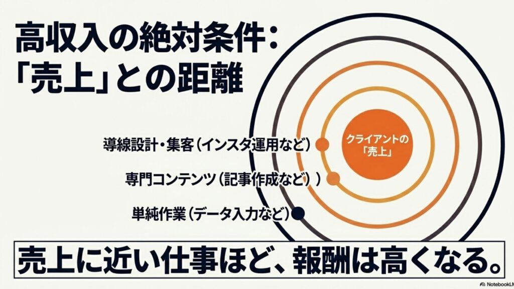 在宅ワークの年収と給料は?平均月収と収入の実態完全ガイド : 単純作業から専門コンテンツ、そして導線設計・集客へと、クライアントの売上に近い仕事ほど報酬が高くなることを示す図解
