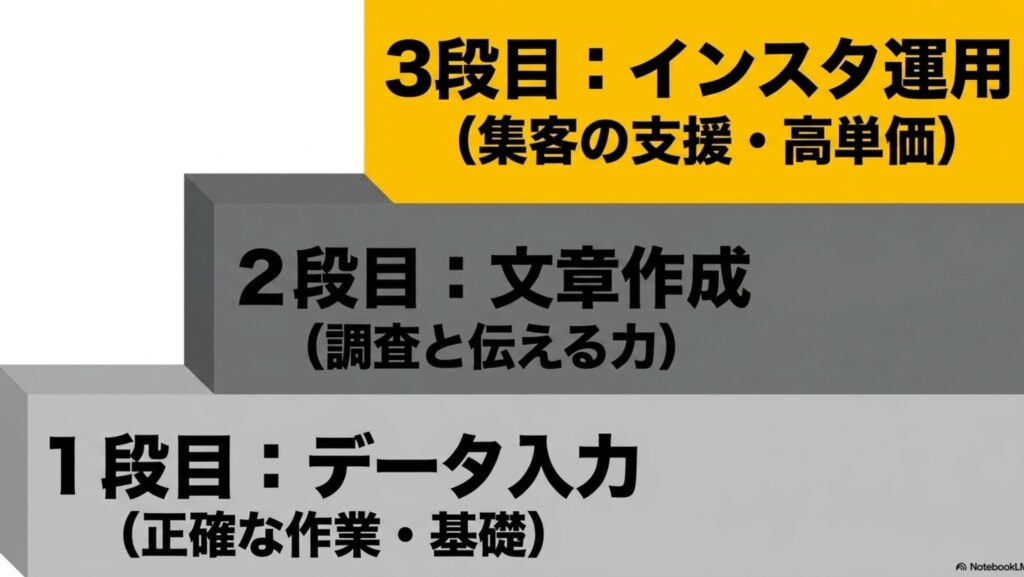在宅ワークで月収30万を狙うなら知るべき収入戦略完全ガイド : 在宅ワークのステップアップ構造を示すピラミッド図。1段目がデータ入力(正確な作業・基礎)、2段目が文章作成(調査と伝える力)、3段目がインスタ運用(集客の支援・高単価)となっている。