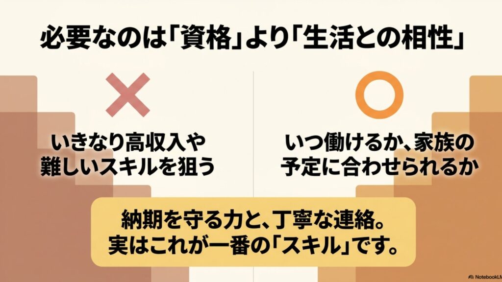 在宅ワークは資格なし主婦でも始められる！稼ぎ方ガイド : 「必要なのは『資格』より『生活との相性』」として、難しいスキルよりも家族の予定に合わせられるかが重要であり、納期管理と丁寧な連絡こそが一番のスキルであると解説するスライド画像。