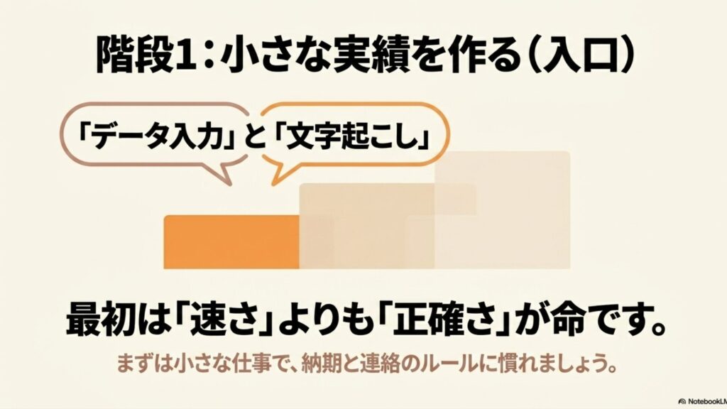在宅ワークは資格なし主婦でも始められる！稼ぎ方ガイド : 成長の階段1として「小さな実績を作る（入口）」のデータ入力と文字起こしを紹介。最初は速さよりも正確さが命であり、納期と連絡のルールに慣れるべきだと説明するスライド画像。