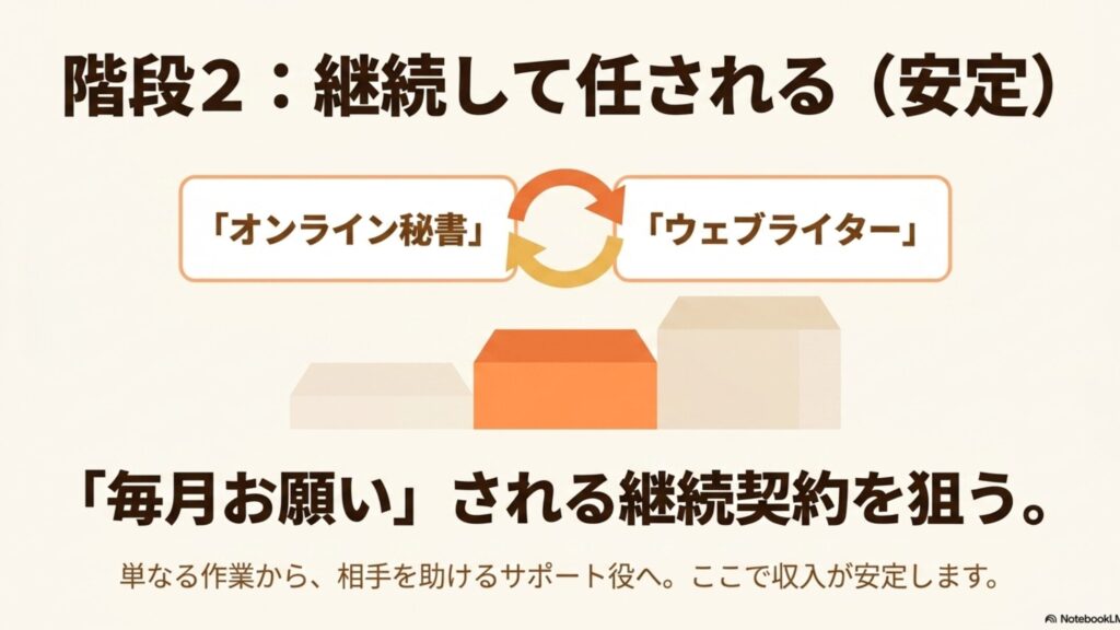 在宅ワークは資格なし主婦でも始められる！稼ぎ方ガイド : 成長の階段2として「継続して任される（安定）」のオンライン秘書やウェブライターを紹介。毎月お願いされる継続契約を狙い、相手を助けるサポート役になることで収入が安定すると解説するスライド画像。