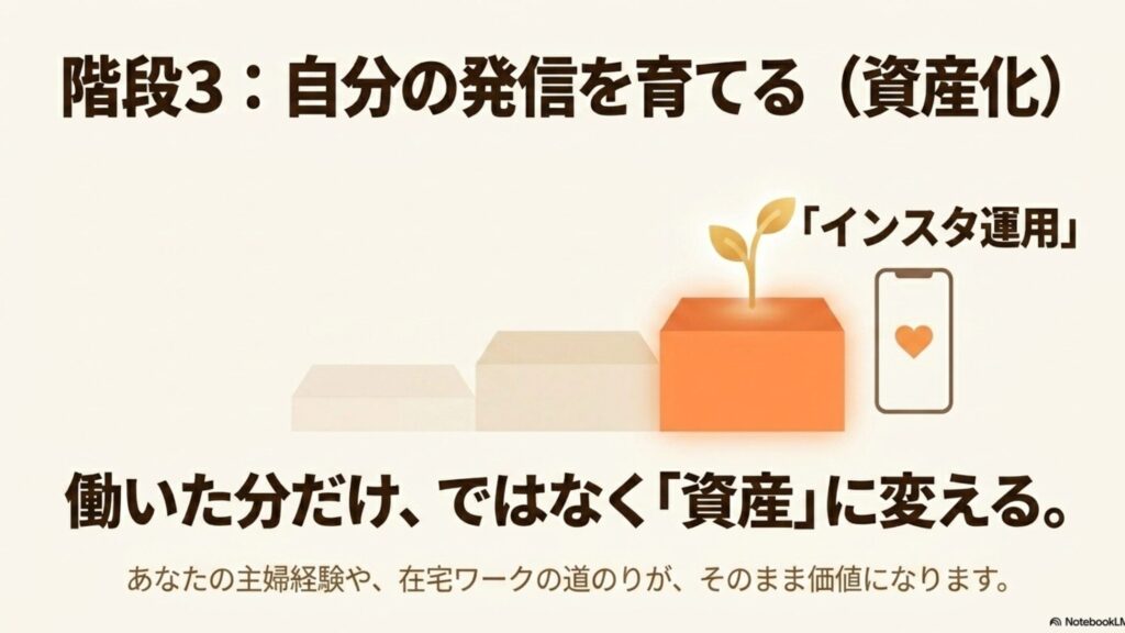 在宅ワークは資格なし主婦でも始められる！稼ぎ方ガイド : 成長の階段3として「自分の発信を育てる（資産化）」のインスタ運用を紹介。労働時間の切り売りではなく働いた分を「資産」に変え、主婦経験をコンテンツにすることを推奨するスライド画像。