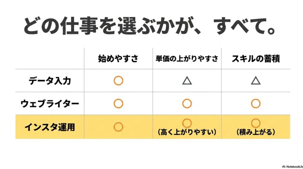 在宅ワークで月収20万を未経験から目指す現実的手順 : 「どの仕事を選ぶかが、すべて。」というキャッチコピーと共に、データ入力、ウェブライター、インスタ運用の3職種における「始めやすさ」「単価の上がりやすさ」「スキルの蓄積」を比較したスライド画像。