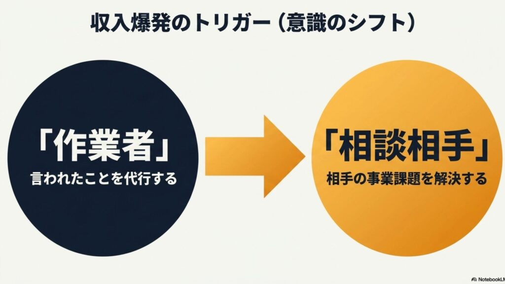 在宅ワークの年収と給料は?平均月収と収入の実態完全ガイド : 言われたことを代行する作業者から、相手の事業課題を解決する相談相手へ意識をシフトすることが、収入爆発のトリガーになることを示すスライド