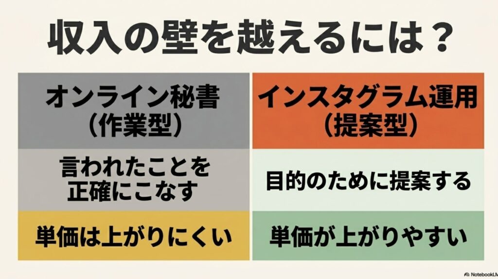 オンライン秘書をやってみた感想ときつい点の本音を解説 : オンライン秘書(作業型)は単価が上がりにくく、インスタグラム運用(提案型)は目的のために提案するため単価が上がりやすいという違いを比較した「収入の壁を越えるには?」のスライド画像。