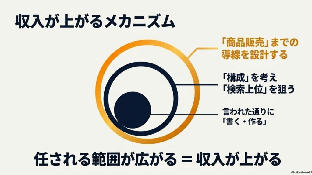 在宅ワークの年収と給料は?平均月収と収入の実態完全ガイド : 言われた通りに書く・作る作業から、構成や検索上位、商品販売までの導線を設計するなど、任される範囲が広がることで収入が上がるメカニズムの図解