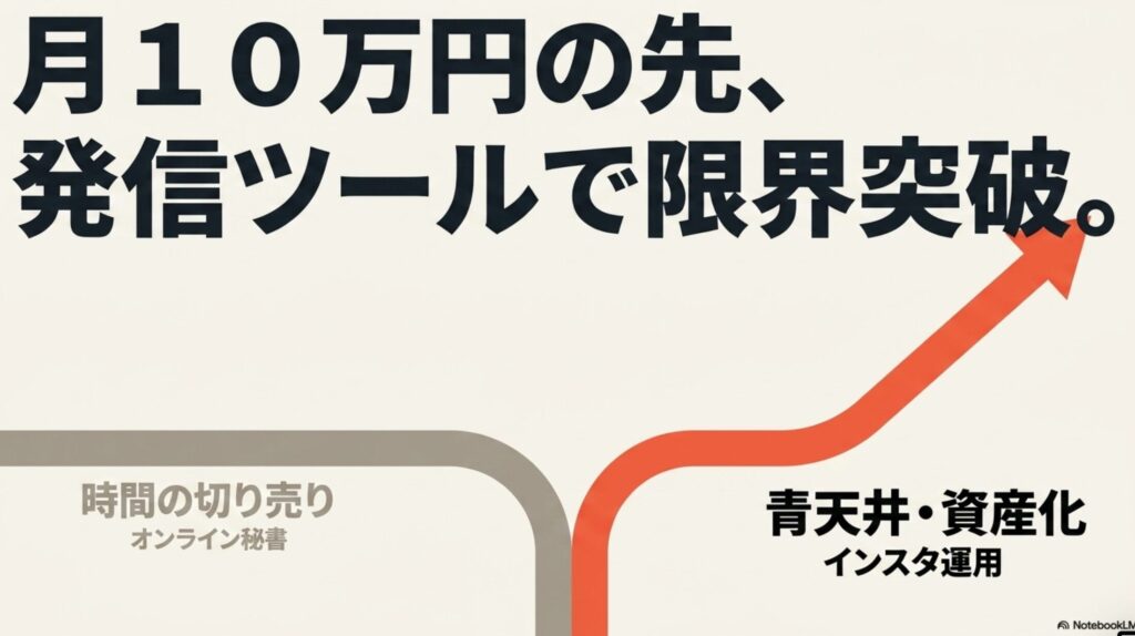 オンライン秘書の年収・月収・時給相場と月10万達成法 : 時間の切り売りとなるオンライン秘書と、青天井・資産化が狙えるインスタ運用を対比させた「月10万円の先、発信ツールで限界突破。」のスライド画像。