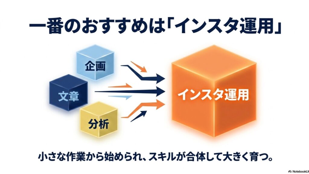 在宅ワークで月5万から10万稼ぐ現実解と安全な始め方 : 企画、文章、分析の3つのスキルを表す青・紺・黄色のキューブが矢印で合体し 、一番おすすめな「インスタ運用」という大きなオレンジ色のキューブに育つイメージ図 。小さな作業から始められ、スキルが合体して大きく育つと解説されているスライド画像。