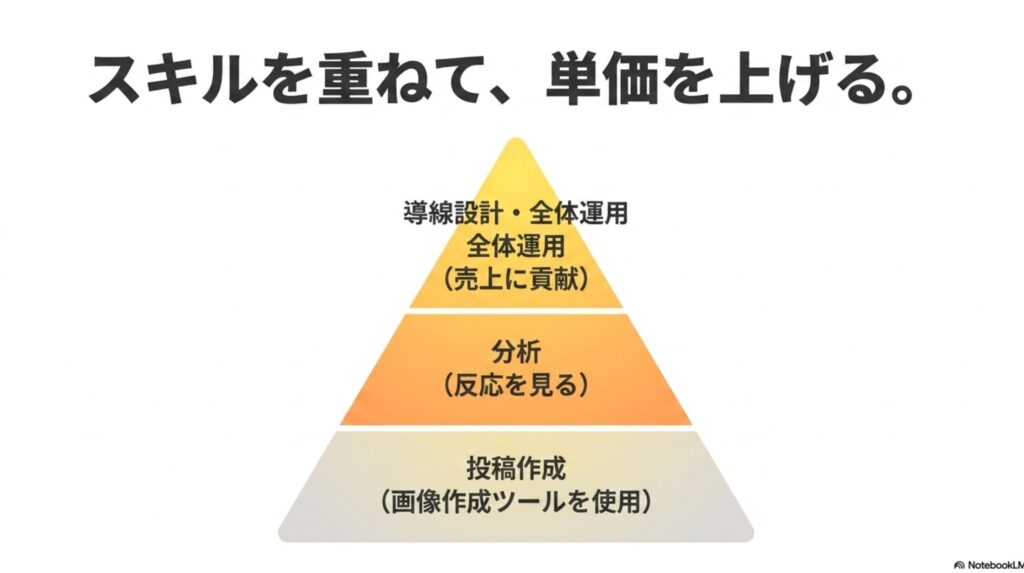 在宅ワークで月収20万を未経験から目指す現実的手順 : 「スキルを重ねて、単価を上げる。」というテーマで、最初は画像作成ツールを使った「投稿作成(反応を見る)」から、徐々に「分析(反応を見る)」、そして売上に貢献する「導線設計・全体運用」へとステップアップしていく流れを示したスライド画像。