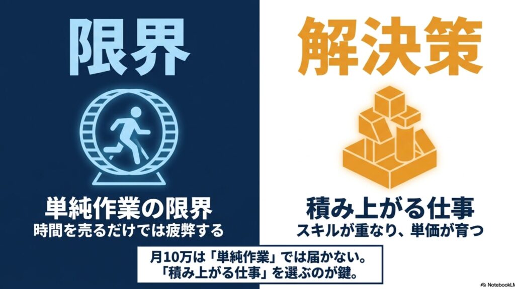 在宅ワークで月5万から10万稼ぐ現実解と安全な始め方 : 左側に「単純作業の限界（時間を売るだけでは疲弊する）」として回し車を走る人のイラスト 、右側に「積み上がる仕事（スキルが重なり、単価が育つ）」として積み木のイラストが描かれ 、「月10万は『単純作業』では届かない。『積み上がる仕事』を選ぶのが鍵」と説明しているスライド画像。