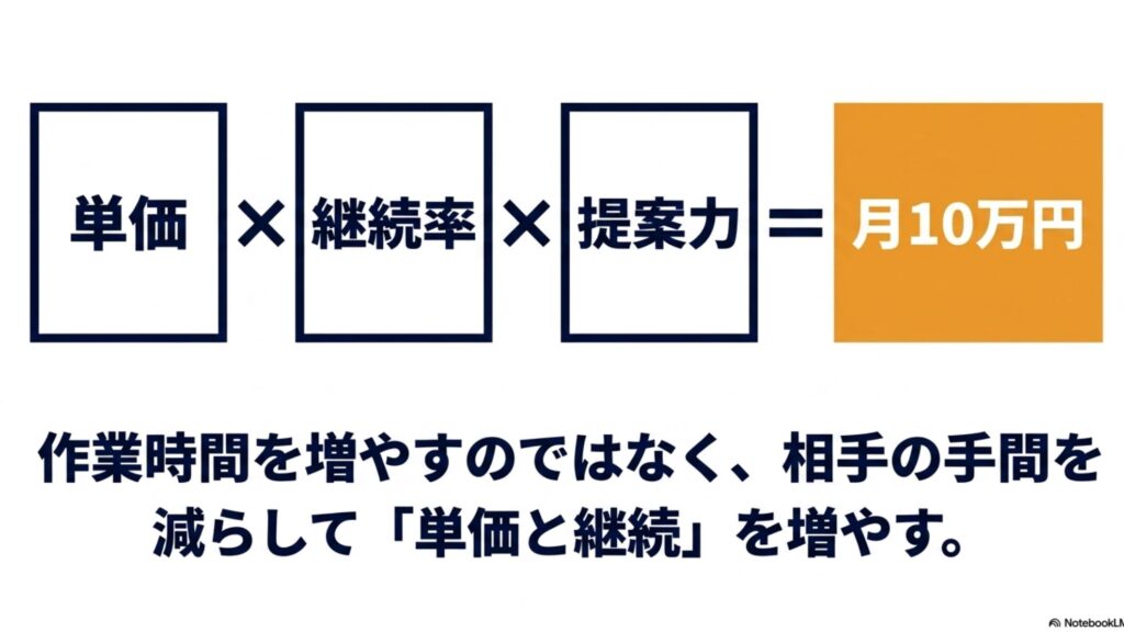 在宅ワークで月5万から10万稼ぐ現実解と安全な始め方 : 「単価 × 継続率 × 提案力 ＝ 月10万円」という計算式の枠組みが示され 、下部に「作業時間を増やすのではなく、相手の手間を減らして『単価と継続』を増やす」というリアルなコツが書かれたスライド画像。