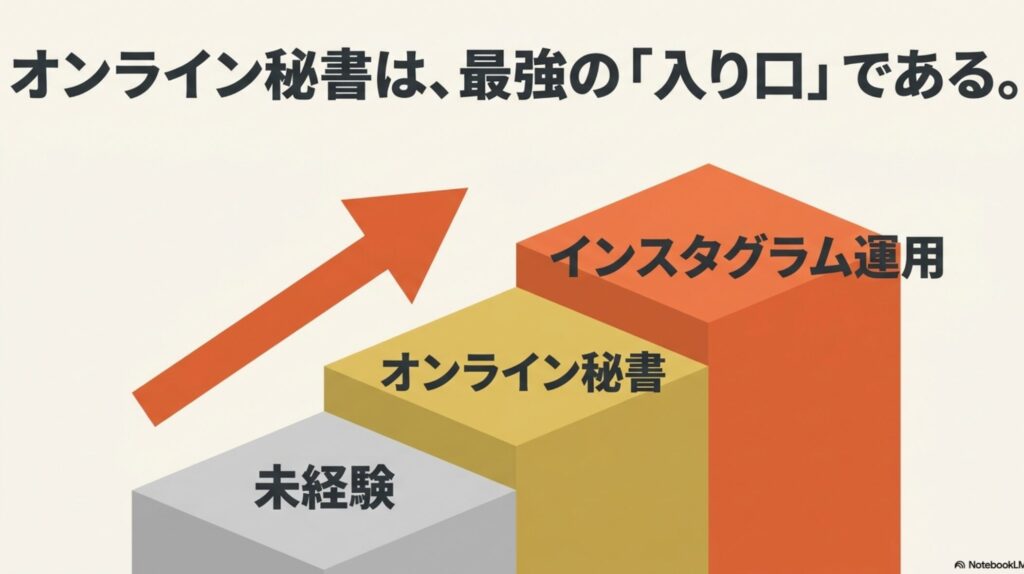 オンライン秘書をやってみた感想ときつい点の本音を解説 : 未経験からオンライン秘書、そしてインスタグラム運用へとステップアップしていくキャリアの流れを矢印で示した「オンライン秘書は、最強の『入り口』である。」のスライド画像。