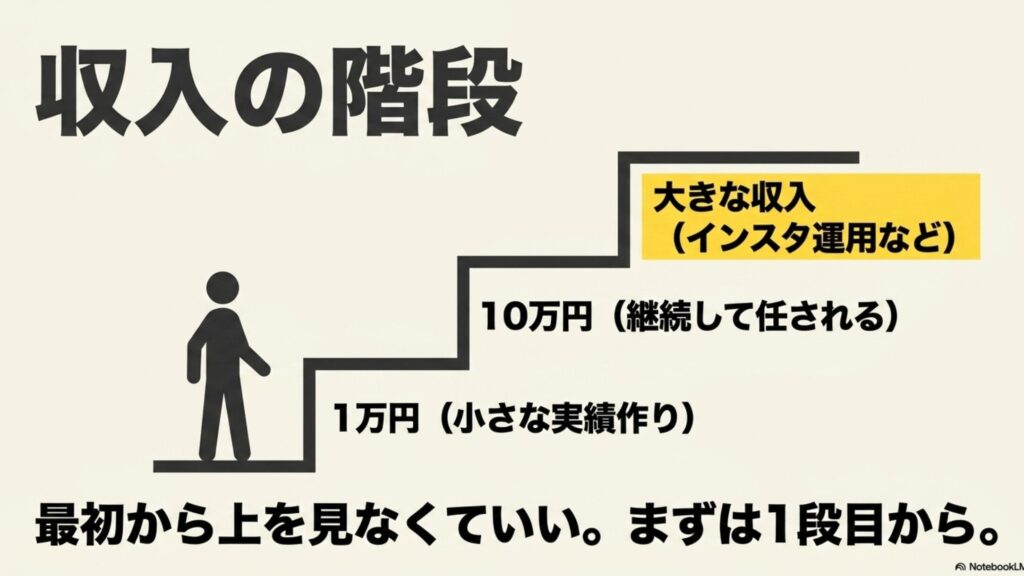 オンライン秘書をクラウドワークスで未経験から始める方法 : オンライン秘書が収入を伸ばすステップを階段状に表し、1万円の小さな実績作りから、10万円の継続案件、そしてインスタ運用などの大きな収入へ進むステップを解説したスライド。