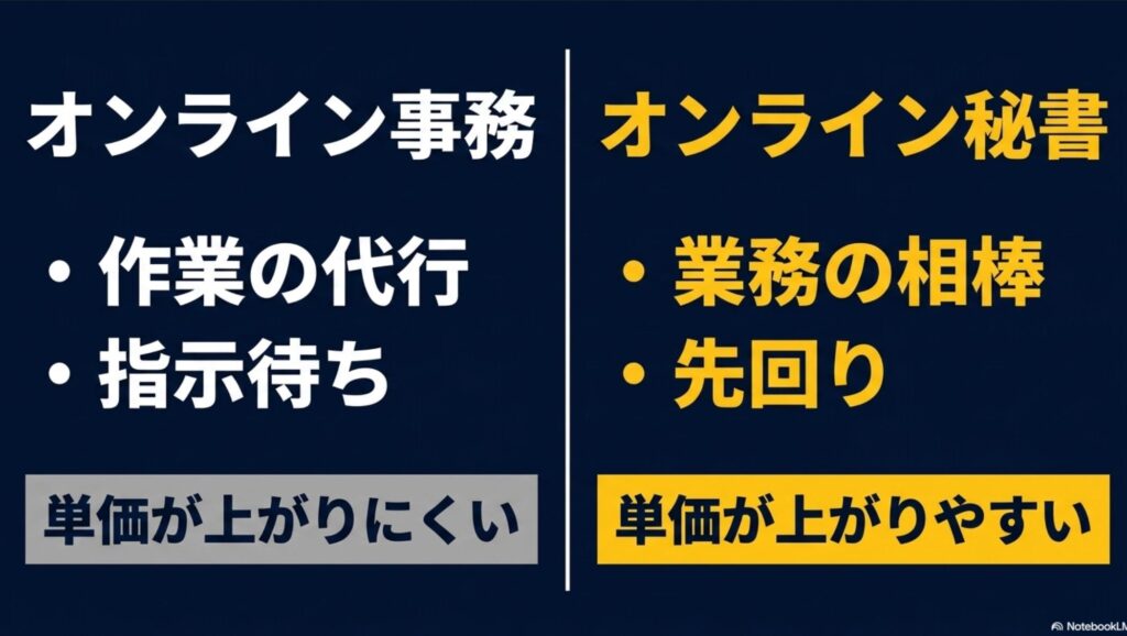 オンライン秘書の求人の探し方|フルリモート・未経験・在宅対応 : 画面上の報酬額から仲介手数料、通信費、税金を差し引いたものが本当の手取り額であることを示す、業務委託で知っておくべき計算式のスライド画像。