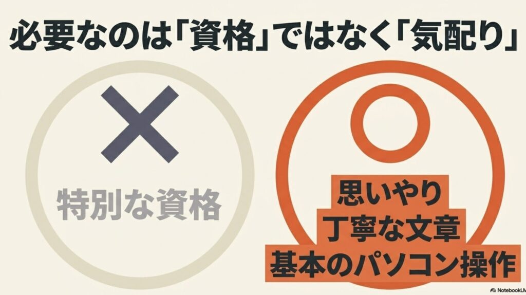 オンライン秘書をやってみた感想ときつい点の本音を解説 : 特別な資格よりも、思いやりや丁寧な文章、基本のパソコン操作といった「気配り」が大切であることを説明する「必要なのは『資格』ではなく『気配り』」のスライド画像。