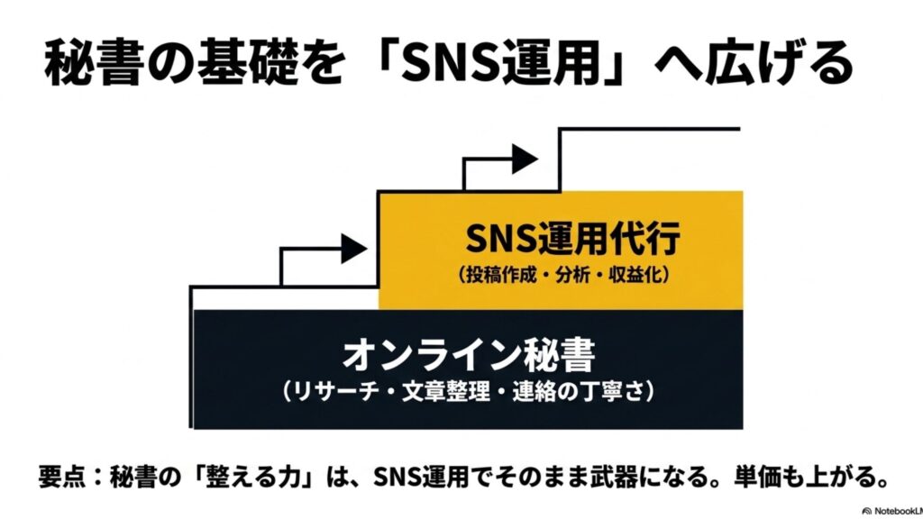 未経験から始めるオンライン秘書のポートフォリオ作成術 : オンライン秘書のリサーチや文章整理のスキルが、SNS運用代行の投稿作成や分析の武器になり、単価アップに繋がることを示すステップアップのスライド