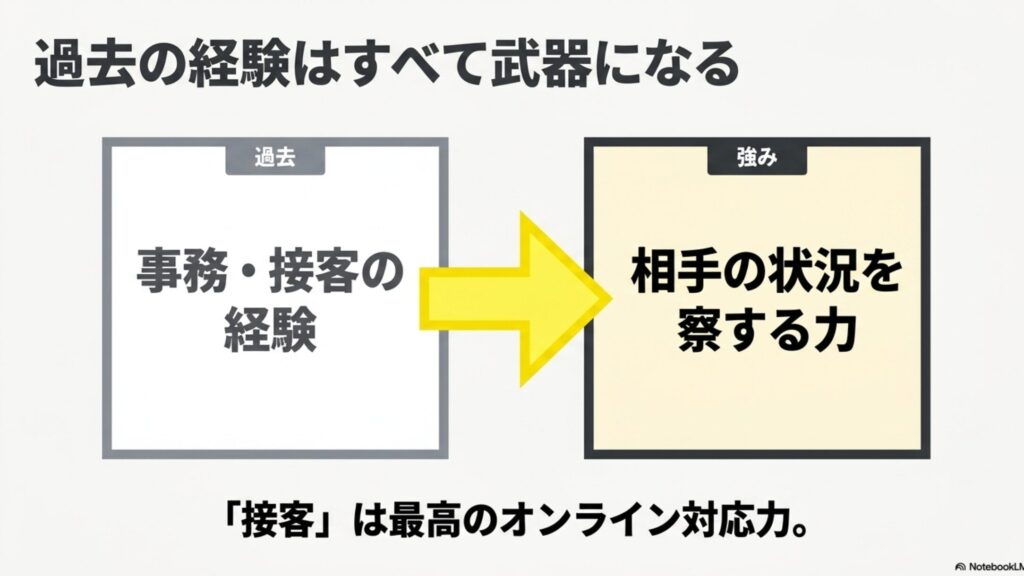 オンライン秘書をクラウドワークスで未経験から始める方法 : 過去の事務や接客の経験が、オンライン業務における「相手の状況を察する力」という強みに変換できることを示し、「接客」は最高のオンライン対応力であると解説したスライド。